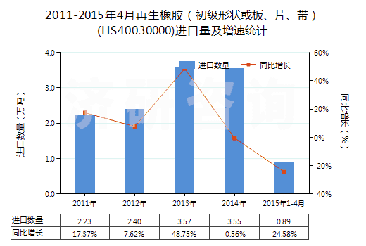 2011-2015年4月再生橡膠（初級形狀或板、片、帶）(HS40030000)進(jìn)口量及增速統(tǒng)計
